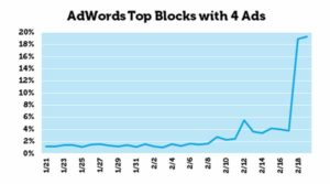 Graph showing jump in appearance of 4 advert search results