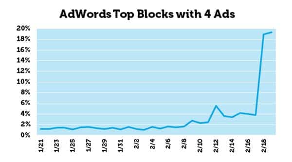 Graph showing jump in appearance of 4 advert search results