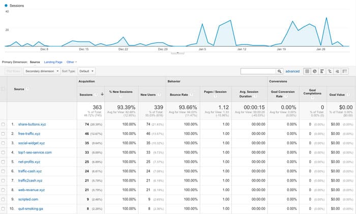 Referral Sources Report showing Referral Spam