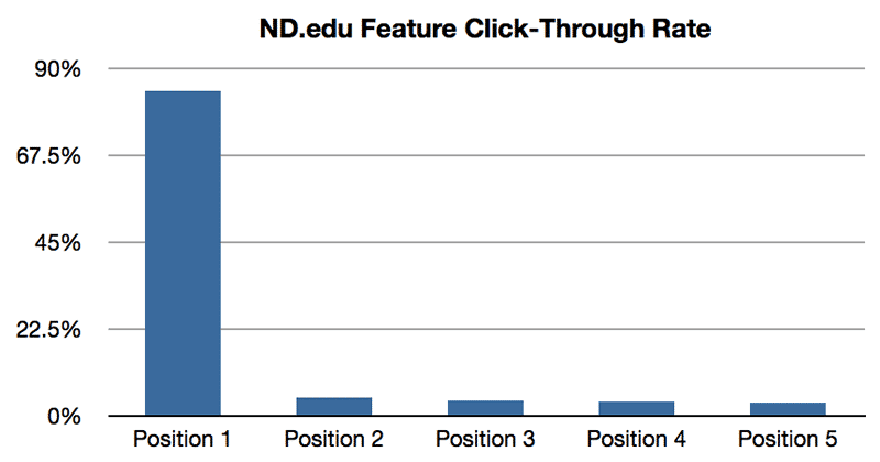 Results from ND.edu user testing - showing 84% of clicks on the first image