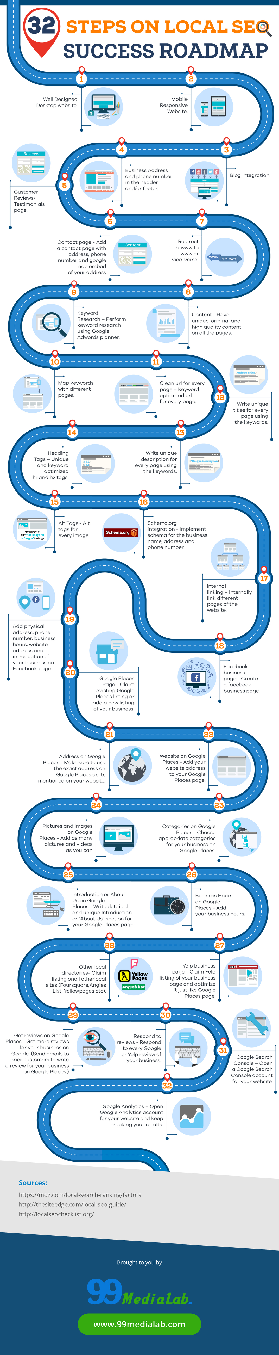 Infographic showing the steps to local search