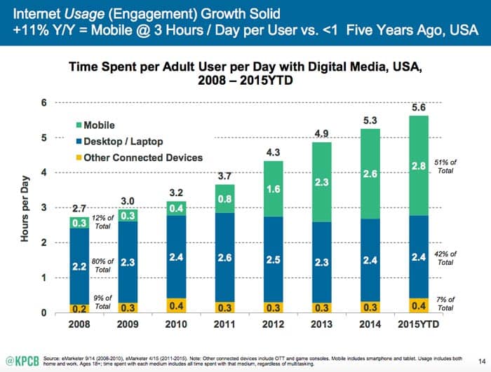 % of people using mobiles to use the Internet